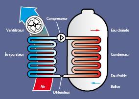 Ballon thermodynamique dans les Hautes-Pyrénées